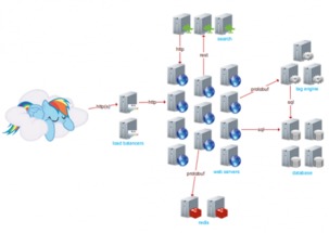 25台服务器如何支撑世界第54大网站 .NET技术架构的弹性与高效